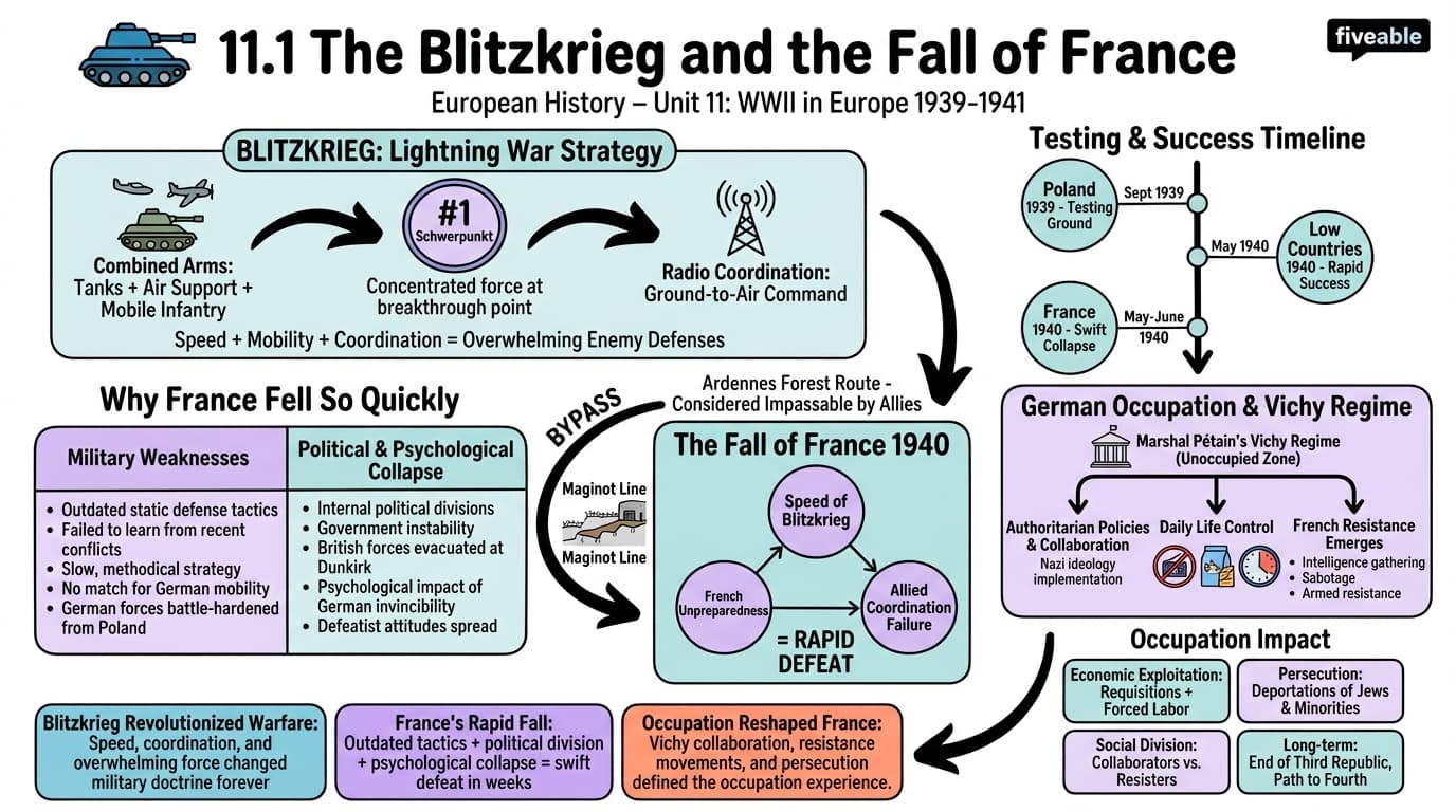 11.1 The Blitzkrieg and the Fall of France - European History – 1890 to 1945 - Unit 11 visual cheatsheet