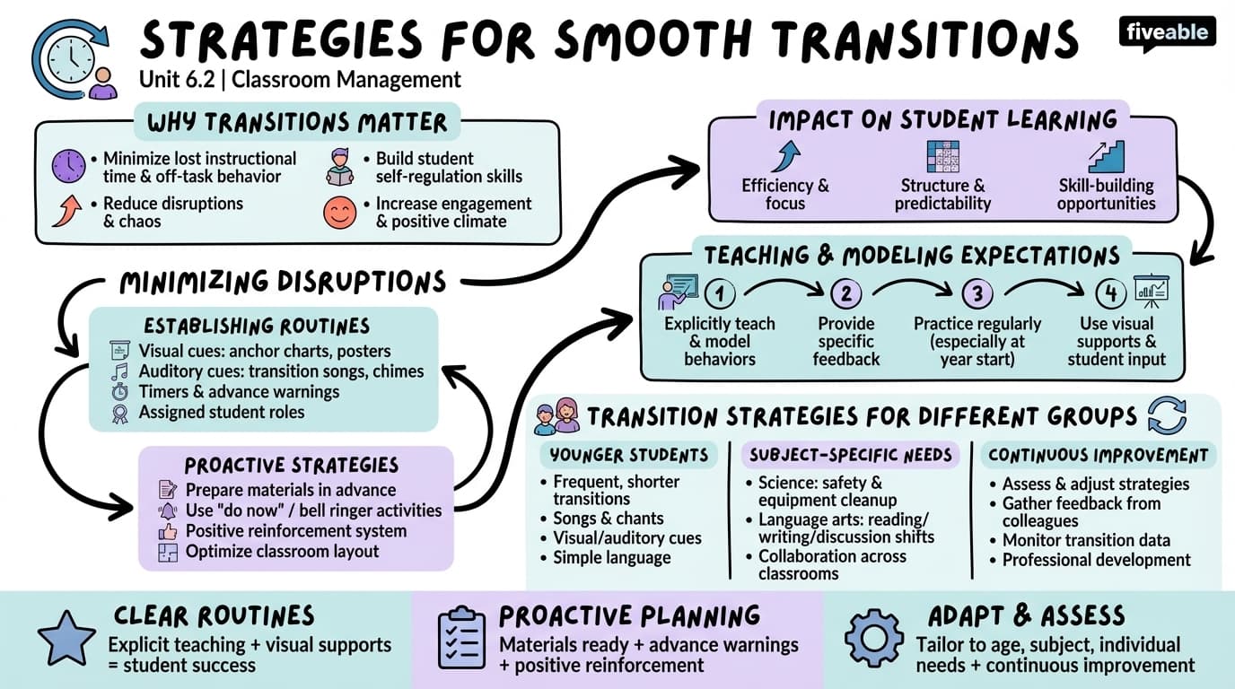 6.2 Strategies for Smooth Transitions - Classroom Management - Unit 6 visual cheatsheet