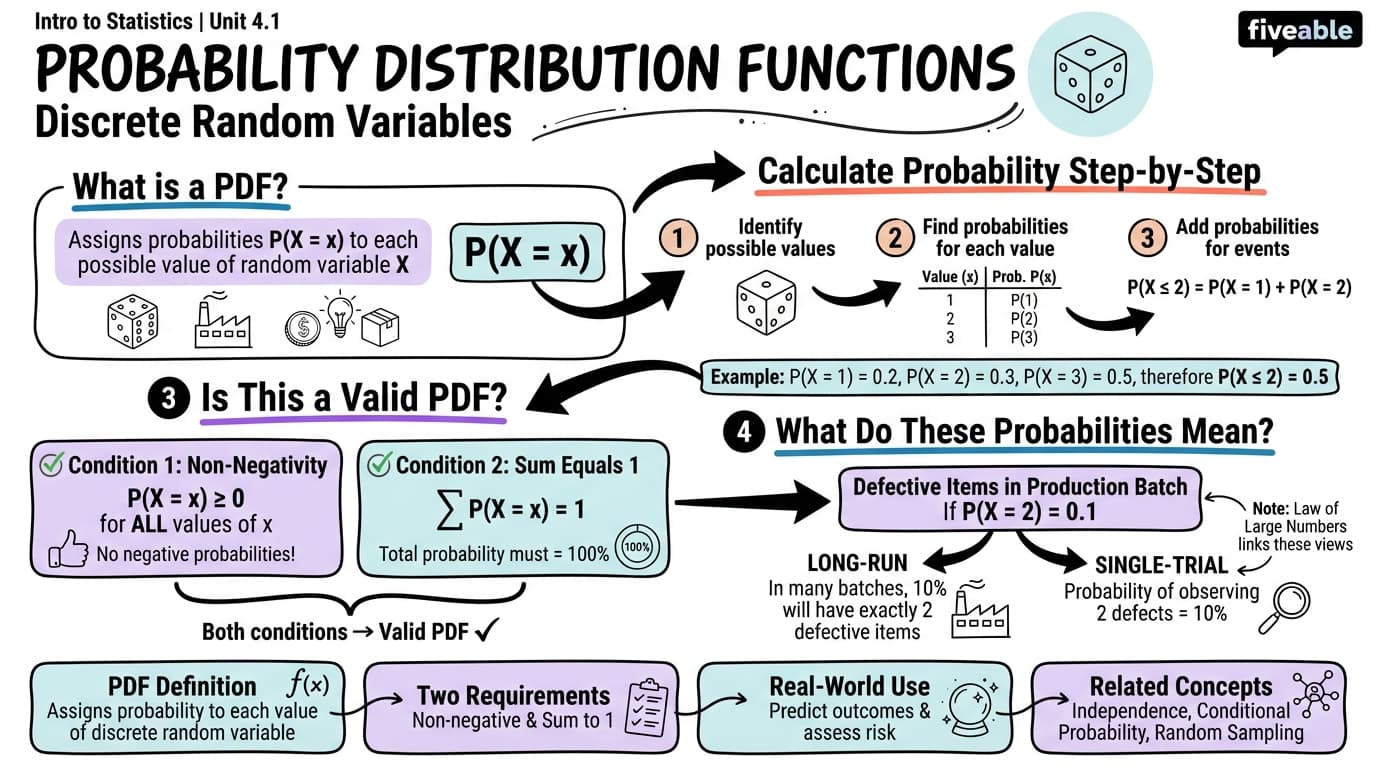 4.1 Probability Distribution Function (PDF) for a Discrete Random Variable - Intro to Statistics - Unit 4 visual cheatsheet