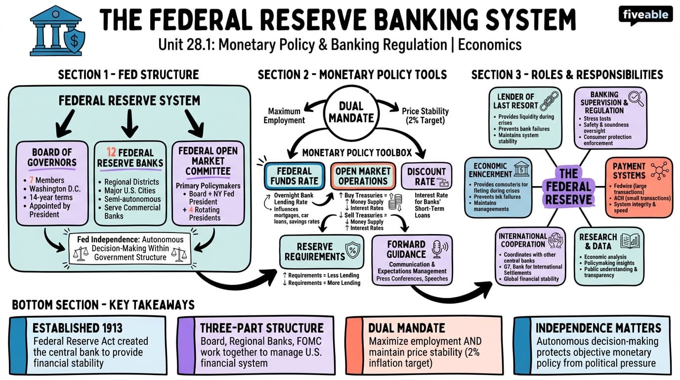 28.1 The Federal Reserve Banking System and Central Banks - Principles of Economics - Unit 28 visual cheatsheet