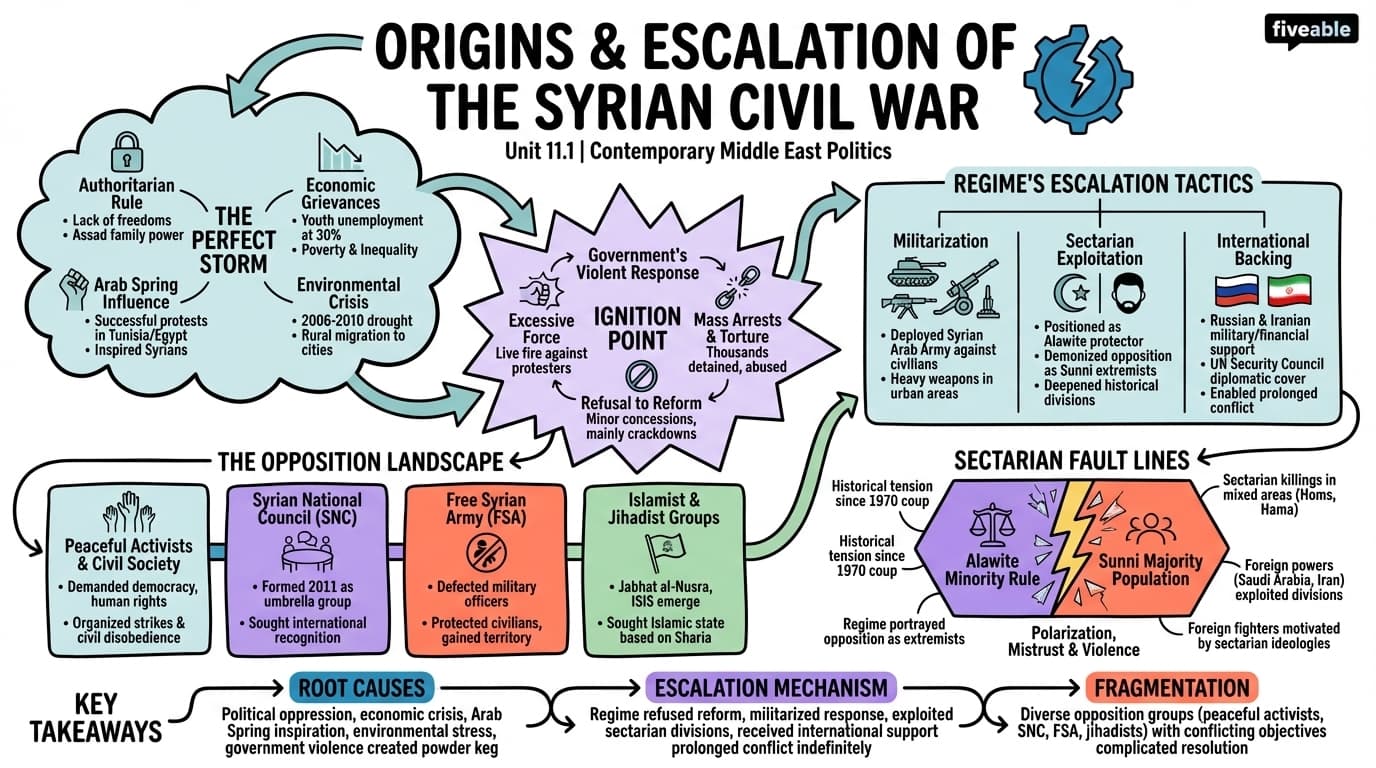11.1 Origins and escalation of the Syrian conflict - Contemporary Middle East Politics - Unit 11 visual cheatsheet