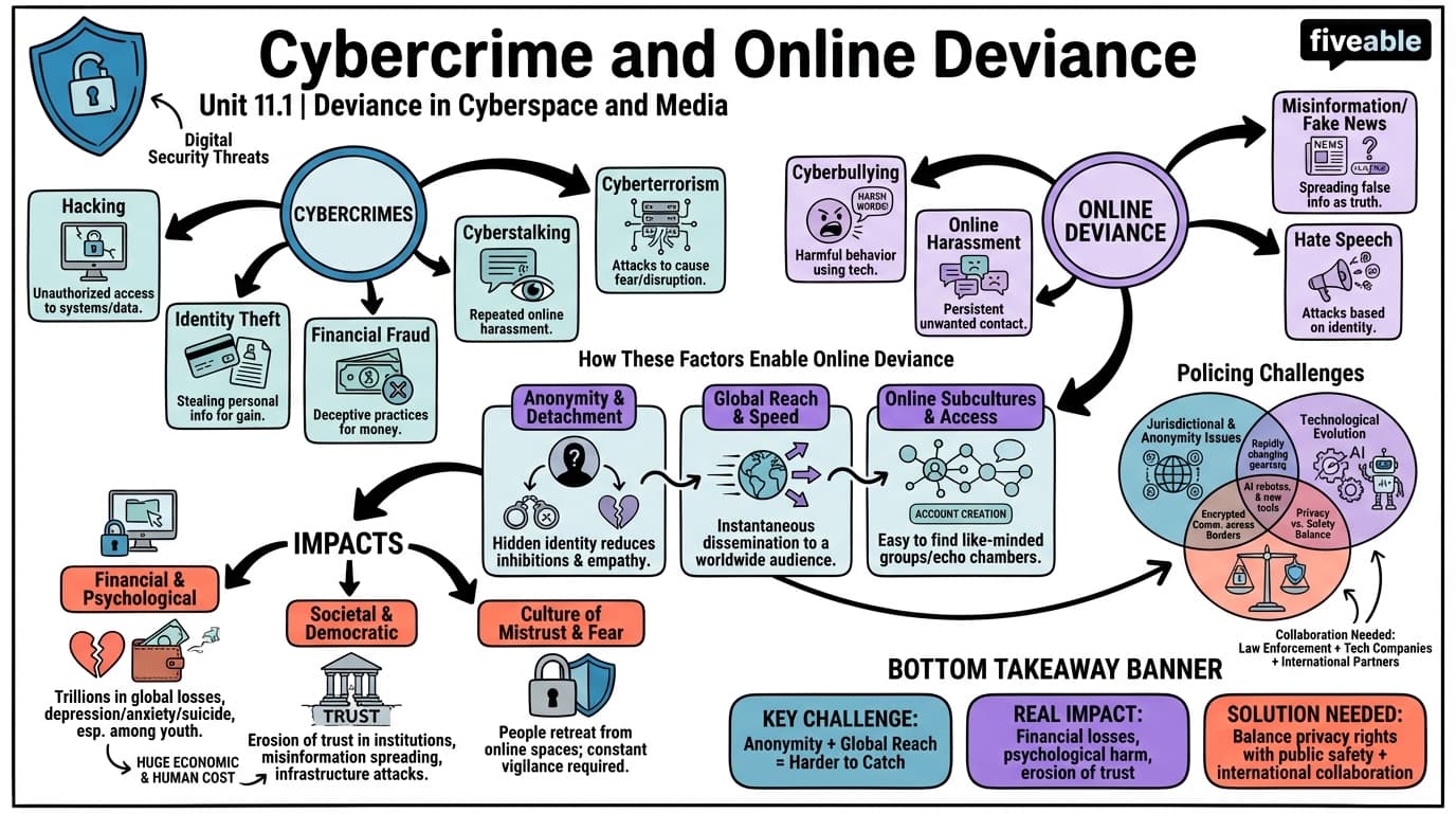 11.1 Cybercrime and Online Deviance - Deviance and Social Control - Unit 11 visual cheatsheet