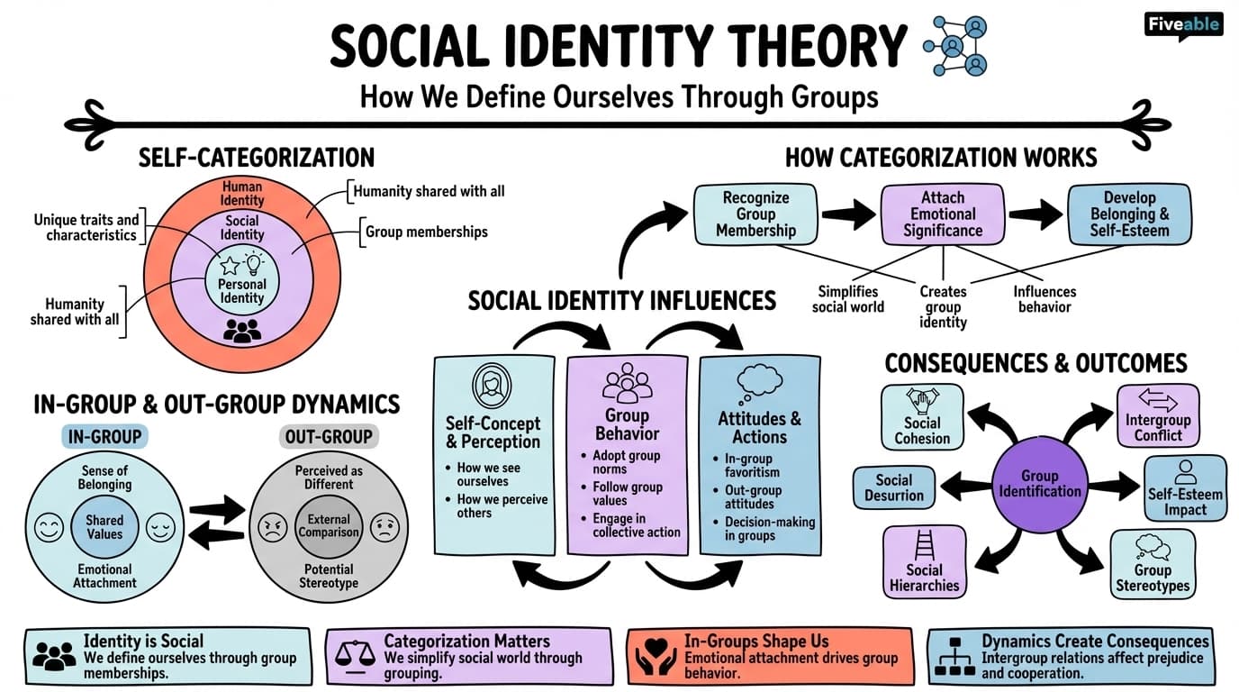 4.3 Social Identity Theory - Social Psychology - Unit 4 visual cheatsheet
