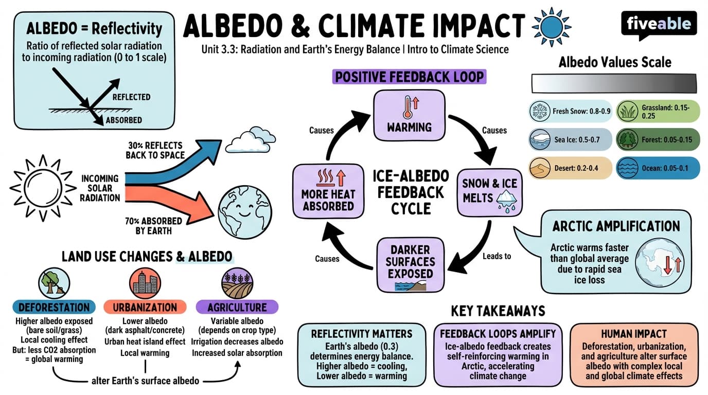 3.3 Albedo and its impact on climate - Intro to Climate Science - Unit 3 visual cheatsheet
