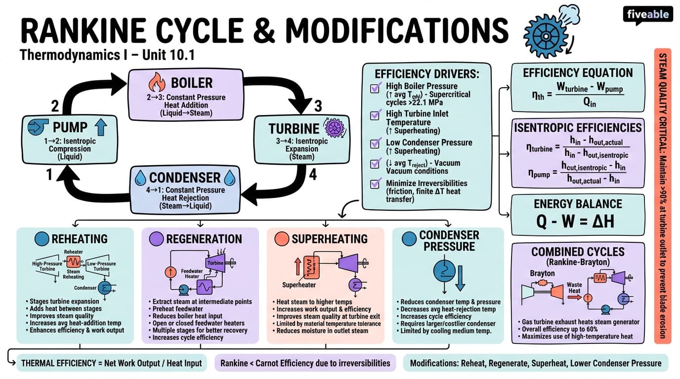 10.1 Rankine cycle and its modifications - Thermodynamics I - Unit 10 visual cheatsheet