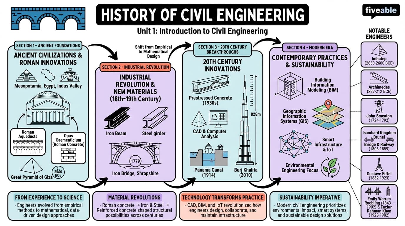 1.2 History of Civil Engineering - Intro to Civil Engineering - Unit 1 visual cheatsheet