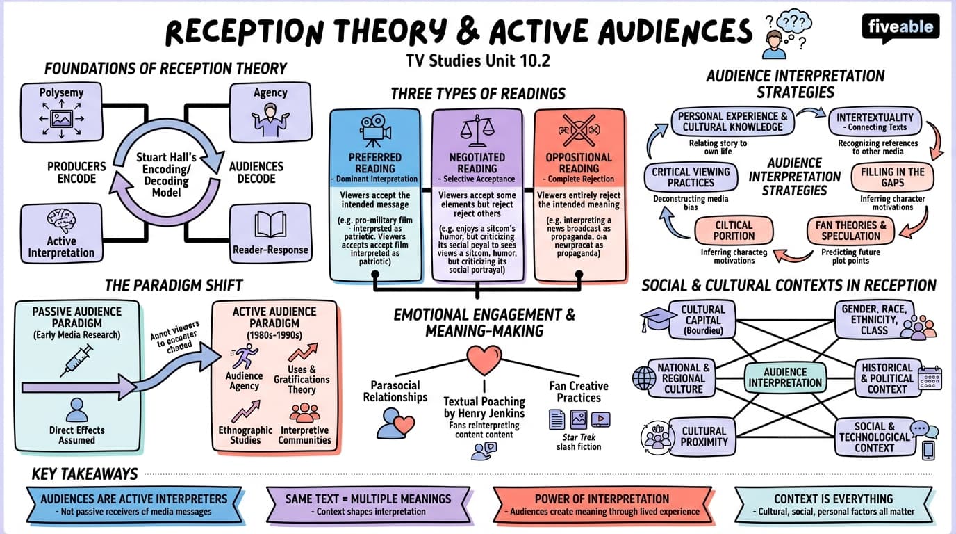 10.2 Reception theory and active audience approaches - TV Studies - Unit 10 visual cheatsheet