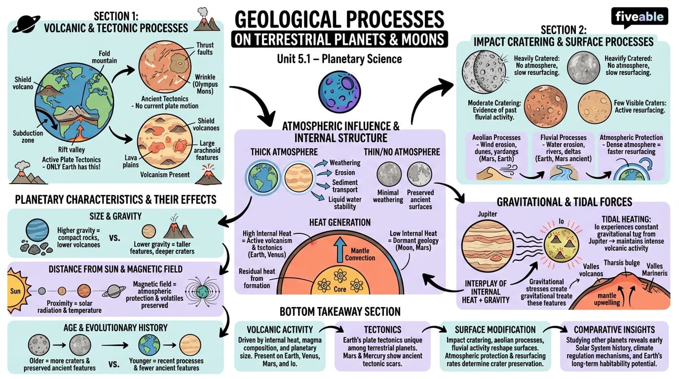 5.1 Geological processes on terrestrial planets and moons - Planetary Science - Unit 5 visual cheatsheet