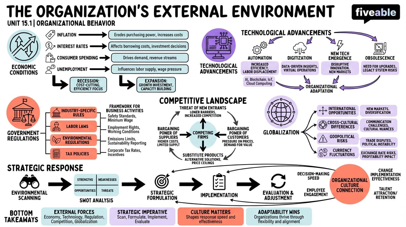 15.1 The Organization's External Environment - Organizational Behavior - Unit 15 visual cheatsheet