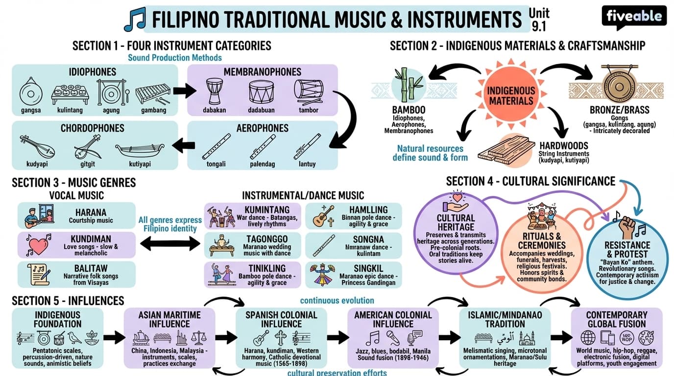 9.1 Filipino Traditional Music and Instruments - Music and Theater in Southeast Asia - Unit 9 visual cheatsheet