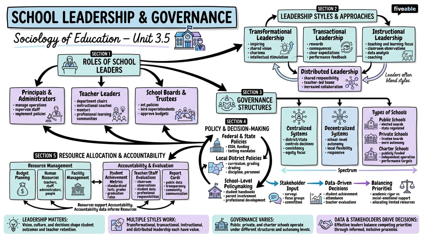 3.5 School leadership and governance - Sociology of Education - Unit 3 visual cheatsheet