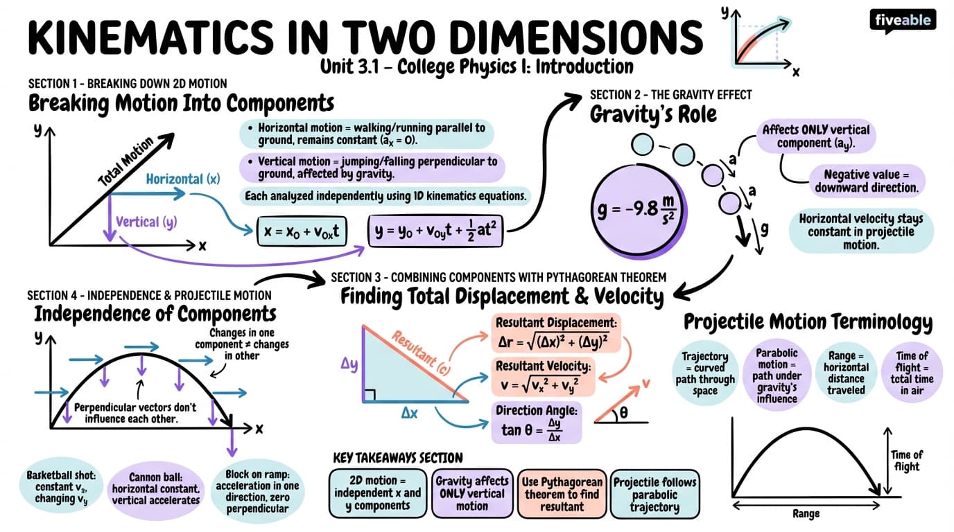 3.1 Kinematics in Two Dimensions: An Introduction - College Physics I – Introduction - Unit 3 visual cheatsheet