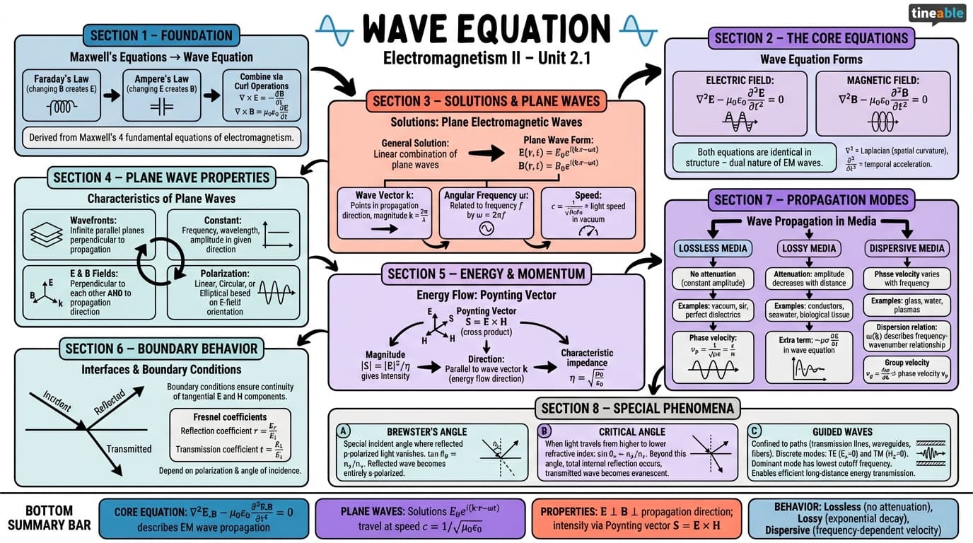 2.1 Wave equation - Electromagnetism II - Unit 2 visual cheatsheet