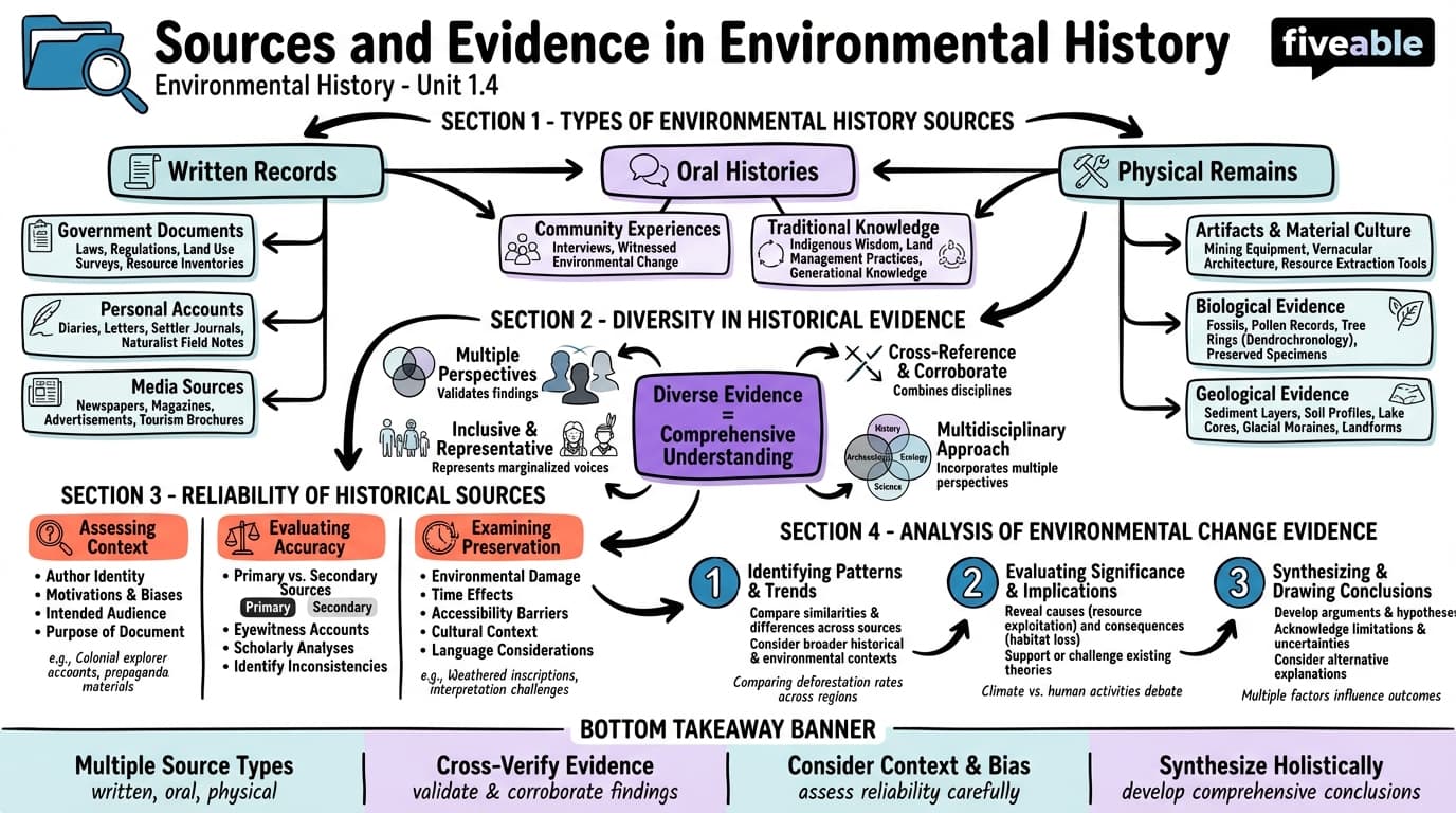 1.4 Sources and Evidence in Environmental History - Environmental History - Unit 1 visual cheatsheet