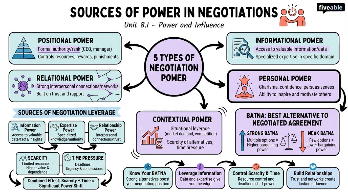8.1 Sources of Power in Negotiations - Negotiations - Unit 8 visual cheatsheet