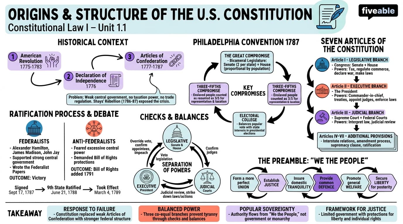 1.1 Origins and Structure of the U.S. Constitution - Constitutional Law I - Unit 1 visual cheatsheet