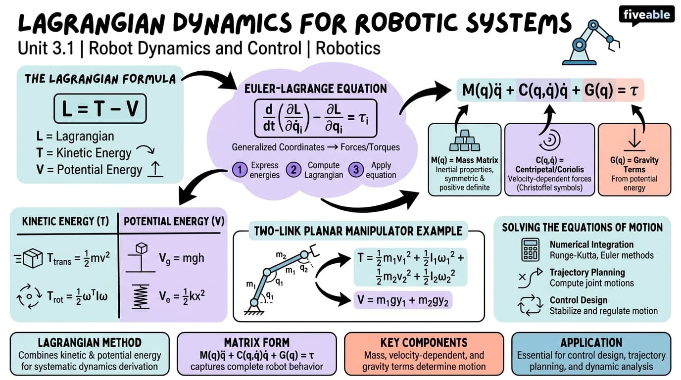3.1 Lagrangian dynamics for robotic systems - Robotics - Unit 3 visual cheatsheet