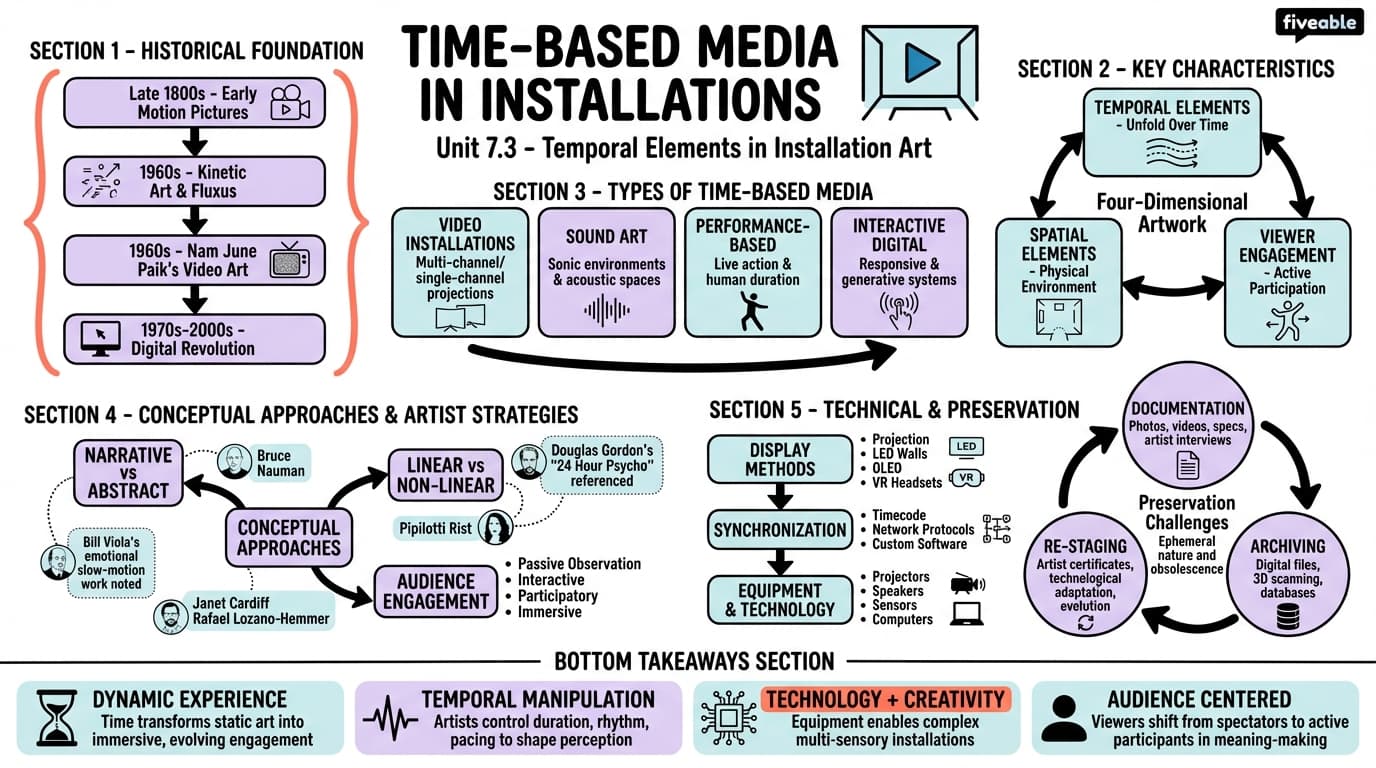 7.3 Time-based media in installations - Installation Art - Unit 7 visual cheatsheet