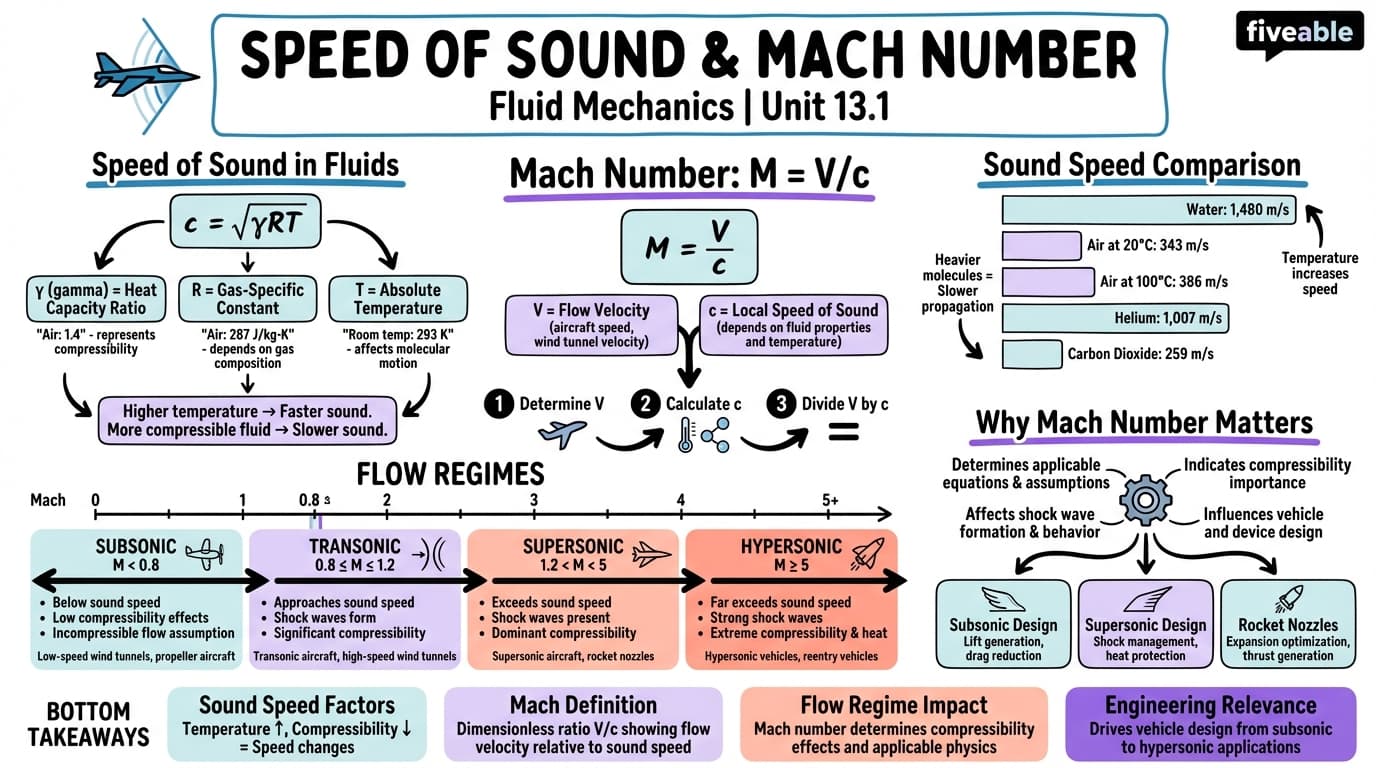 13.1 Speed of Sound and Mach Number - Fluid Mechanics - Unit 13 visual cheatsheet
