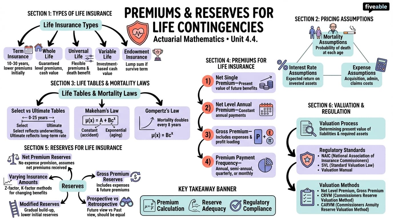 4.4 Premiums and reserves for life contingencies - Actuarial Mathematics - Unit 4 visual cheatsheet