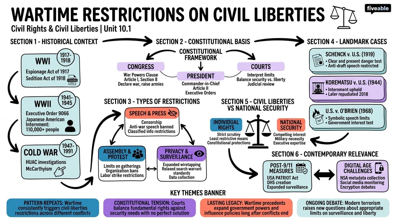 10.1 Wartime restrictions on civil liberties - Civil Rights and Civil Liberties - Unit 10 visual cheatsheet