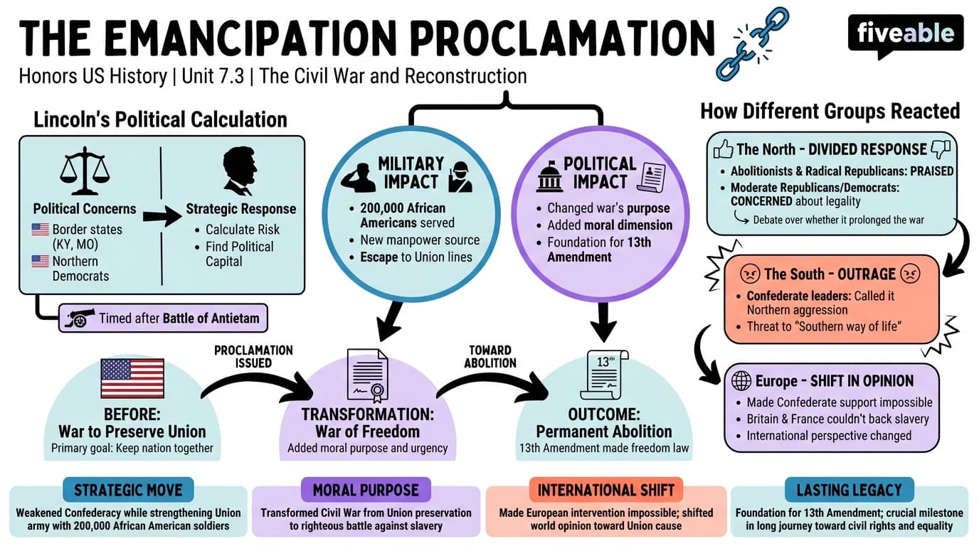 7.3 The Emancipation Proclamation and Its Impact - Honors US History - Unit 7 visual cheatsheet