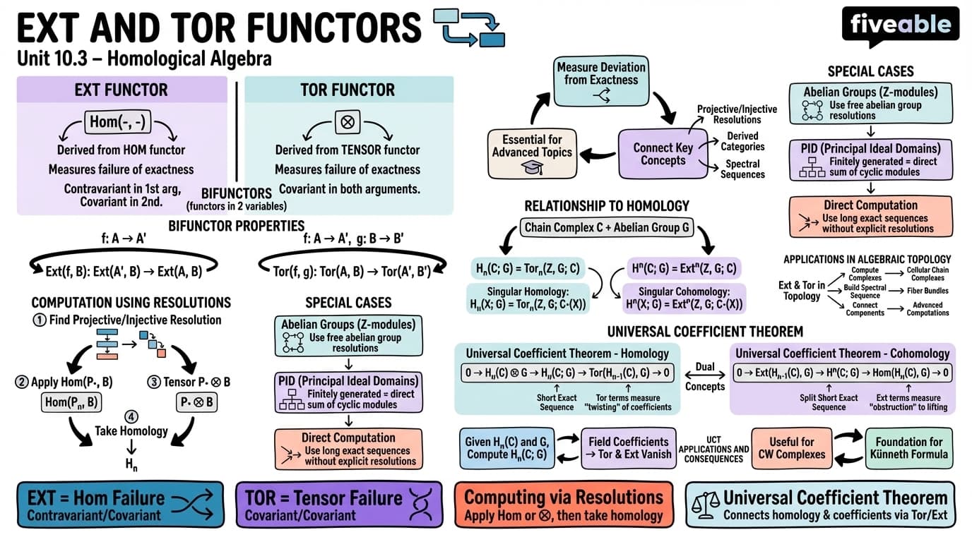 10.3 Ext and Tor functors - Algebraic Topology - Unit 10 visual cheatsheet