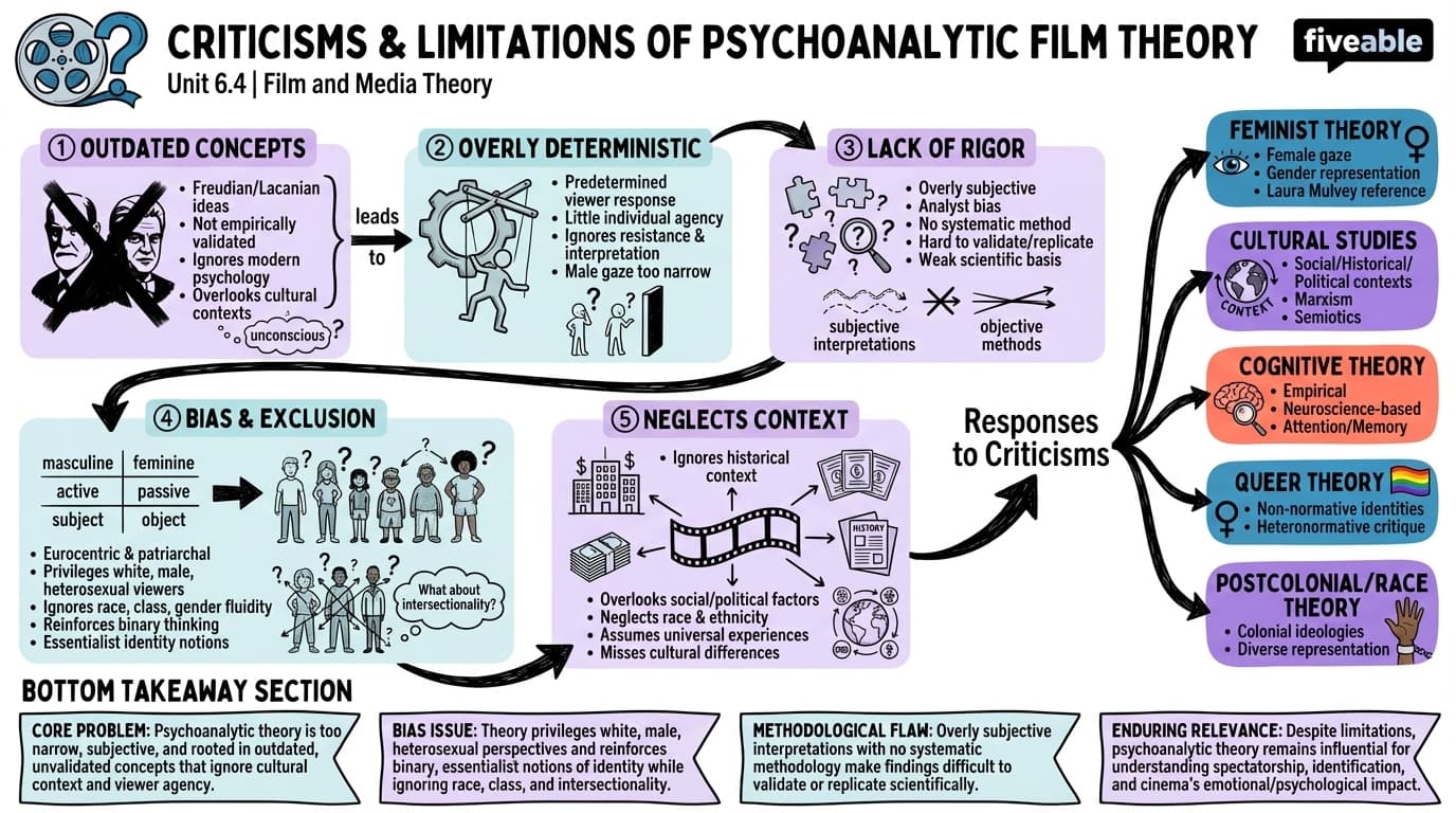 6.4 Criticisms and limitations of psychoanalytic film theory - Film and Media Theory - Unit 6 visual cheatsheet