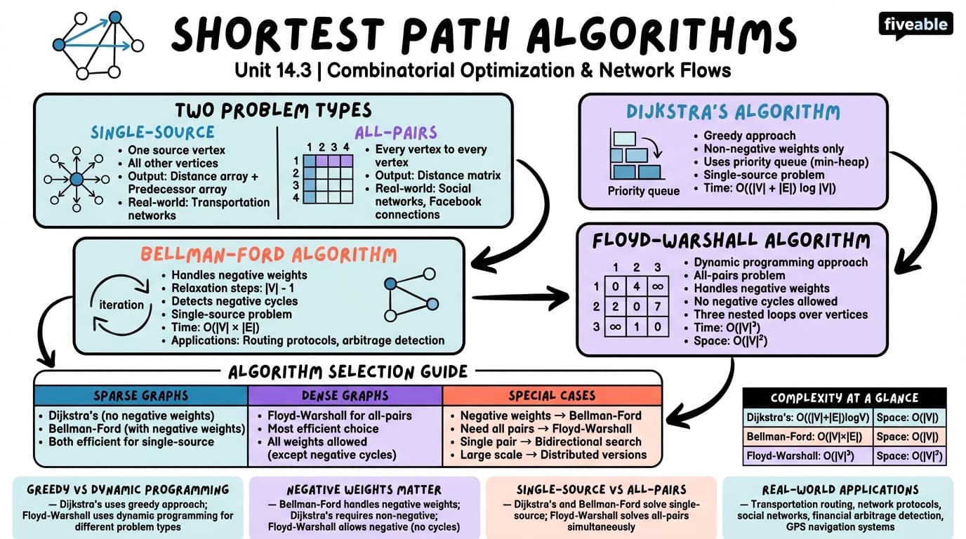 14.3 Shortest path algorithms - Combinatorics - Unit 14 visual cheatsheet