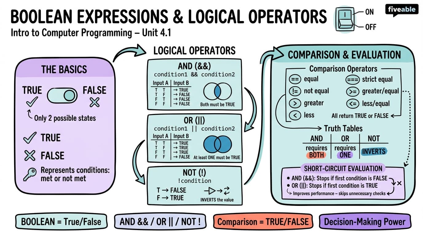4.1 Boolean Expressions and Logical Operators - Intro to Computer Programming - Unit 4 visual cheatsheet