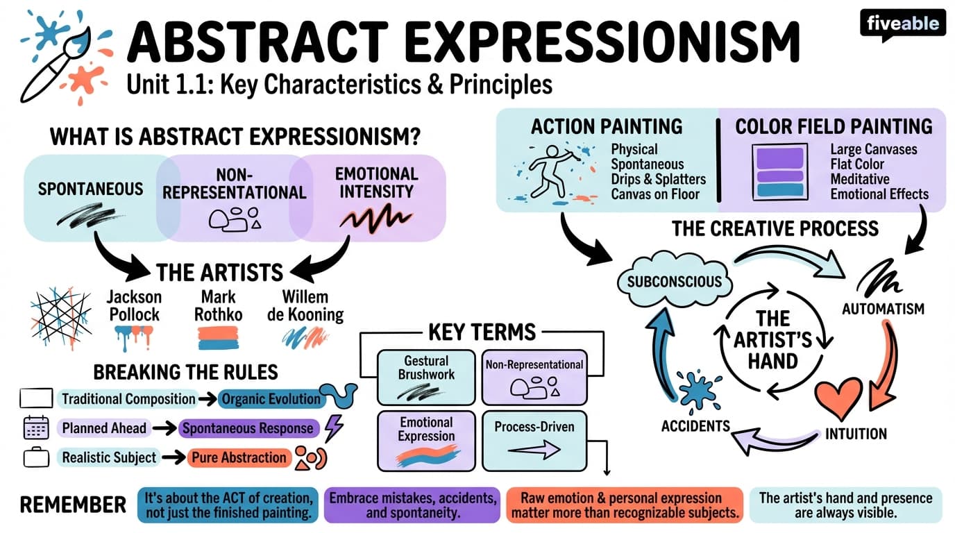 1.1 Defining Abstract Expressionism: Key Characteristics and Principles - Abstract Expressionism - Unit 1 visual cheatsheet