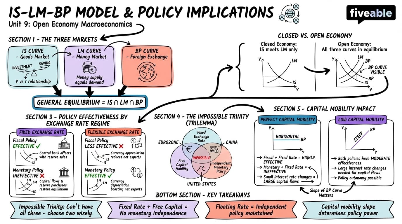 9.1 IS-LM-BP model and policy implications - International Economics - Unit 9 visual cheatsheet