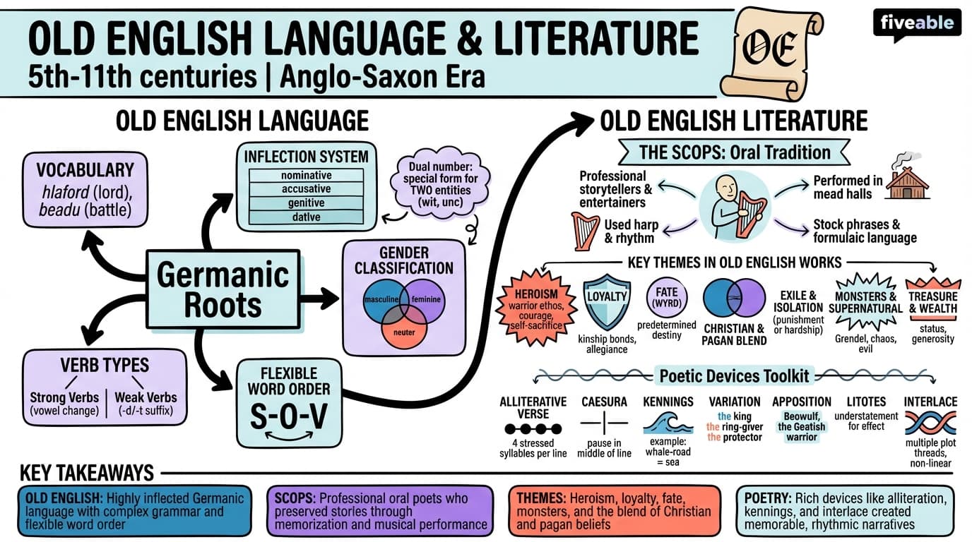 1.2 Old English Language and Literature - British Literature I - Unit 1 visual cheatsheet