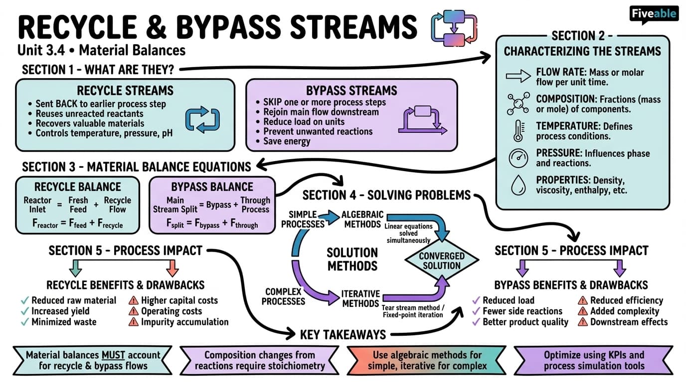 3.4 Recycle and bypass streams - Intro to Chemical Engineering - Unit 3 visual cheatsheet