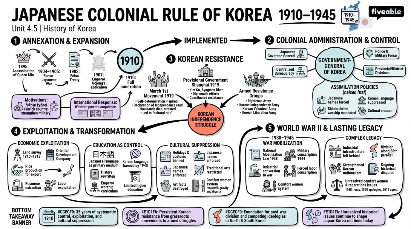 4.5 Japanese colonial rule (1910-1945) - History of Korea - Unit 4 visual cheatsheet