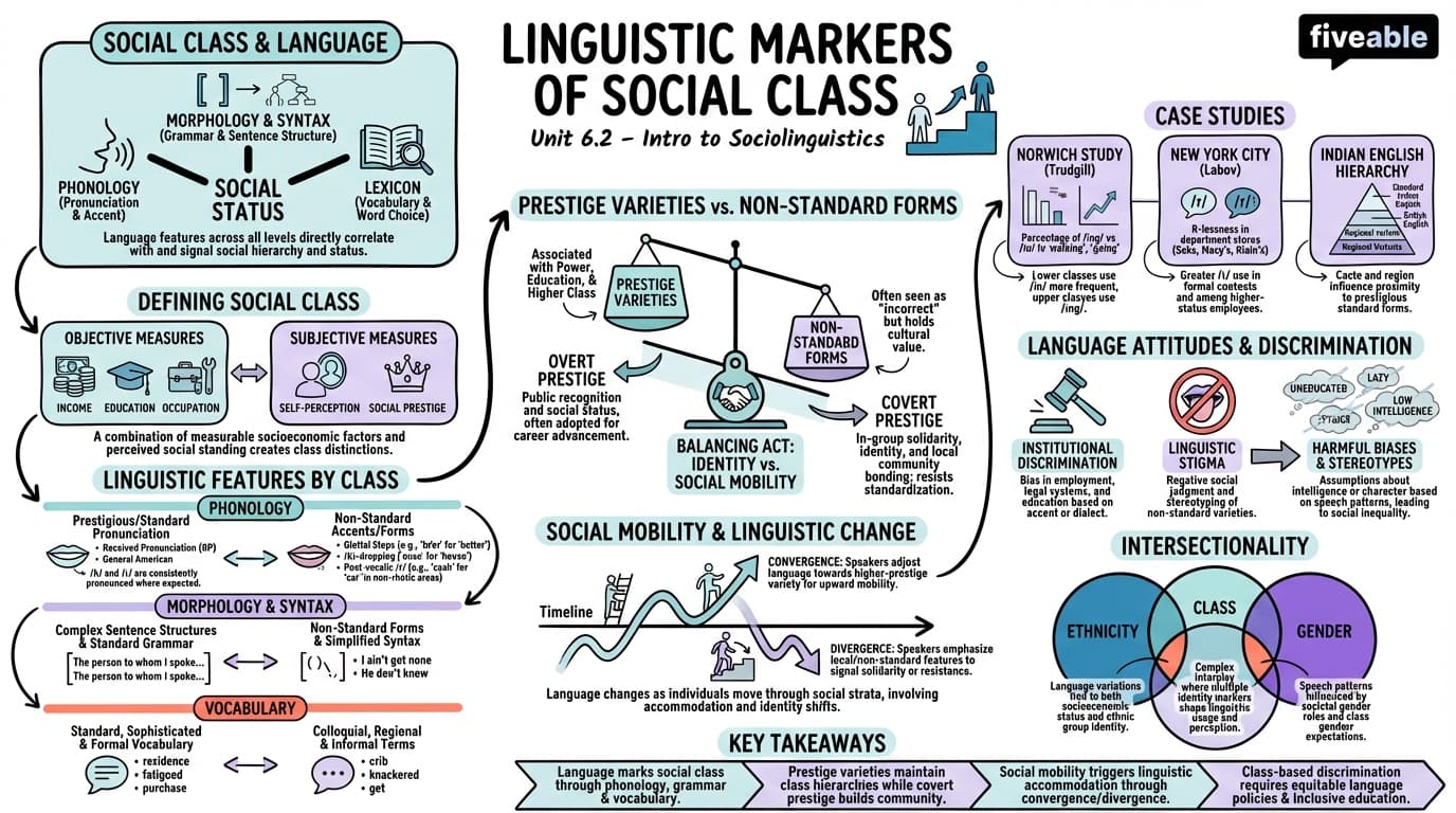 6.2 Linguistic markers of social class - Intro to Sociolinguistics - Unit 6 visual cheatsheet