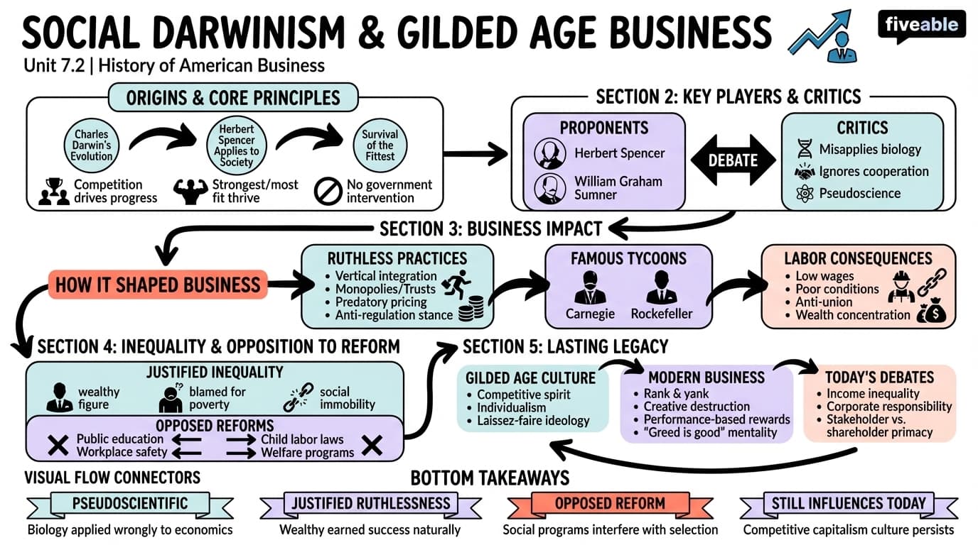 7.2 Social Darwinism and Its Impact on Business - History of American Business - Unit 7 visual cheatsheet