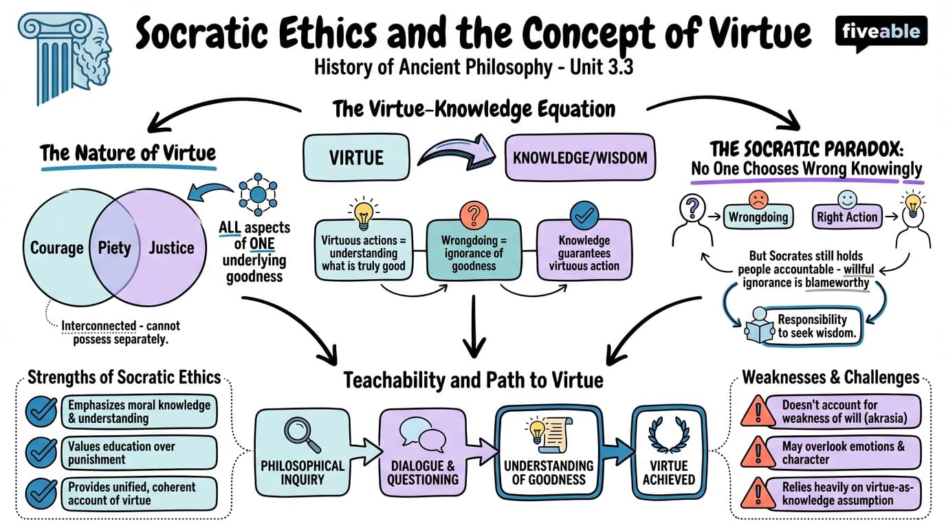 3.3 Socratic ethics and the concept of virtue - History of Ancient Philosophy - Unit 3 visual cheatsheet