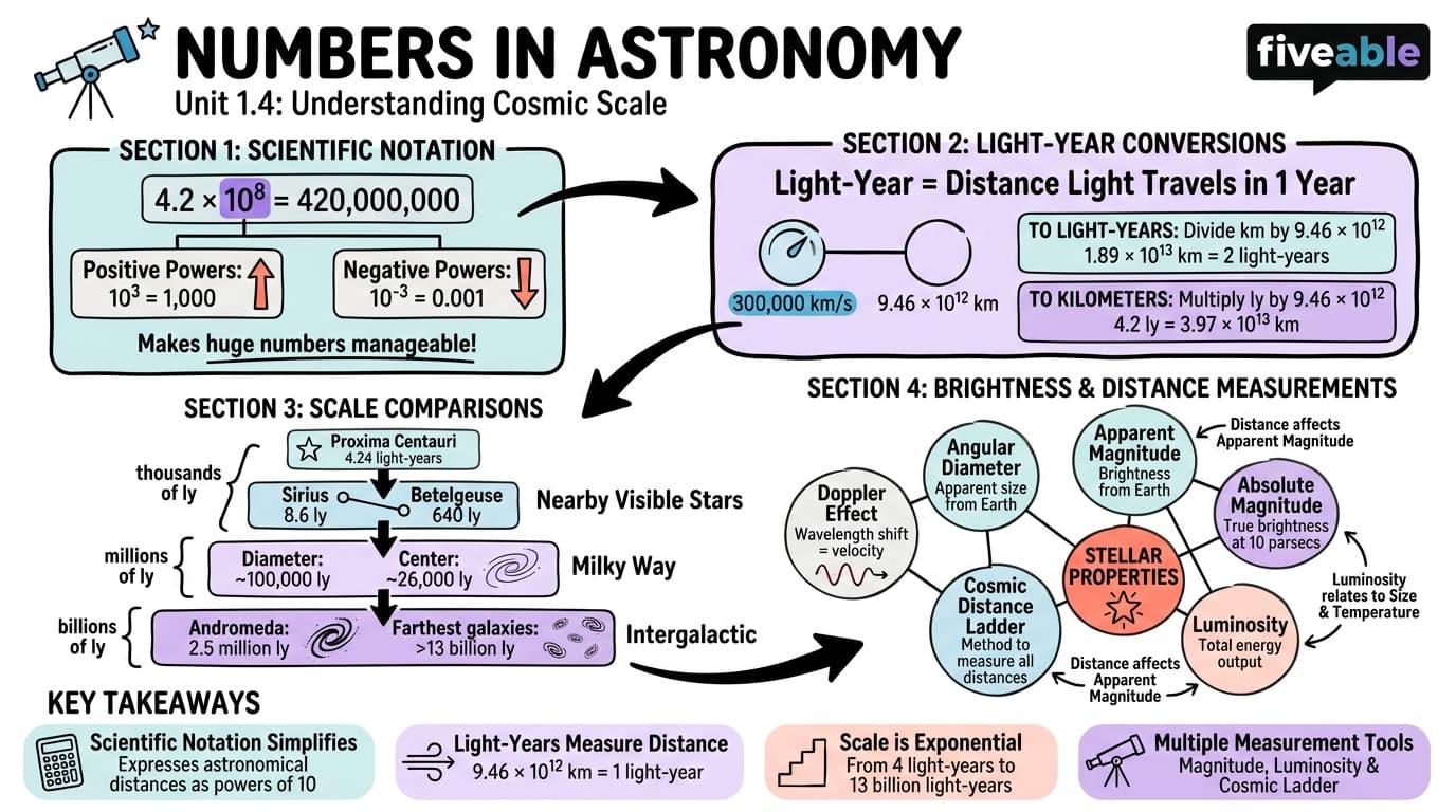 1.4 Numbers in Astronomy - Intro to Astronomy - Unit 1 visual cheatsheet