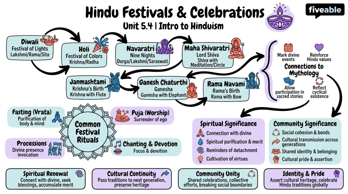 5.4 Festivals and celebrations in Hinduism - Intro to Hinduism - Unit 5 visual cheatsheet