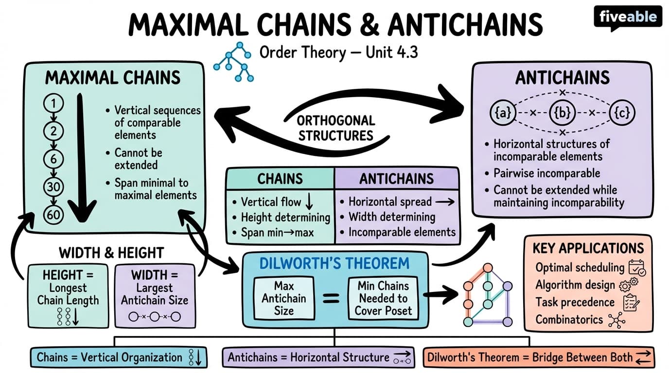 4.3 Maximal chains and antichains - Order Theory - Unit 4 visual cheatsheet
