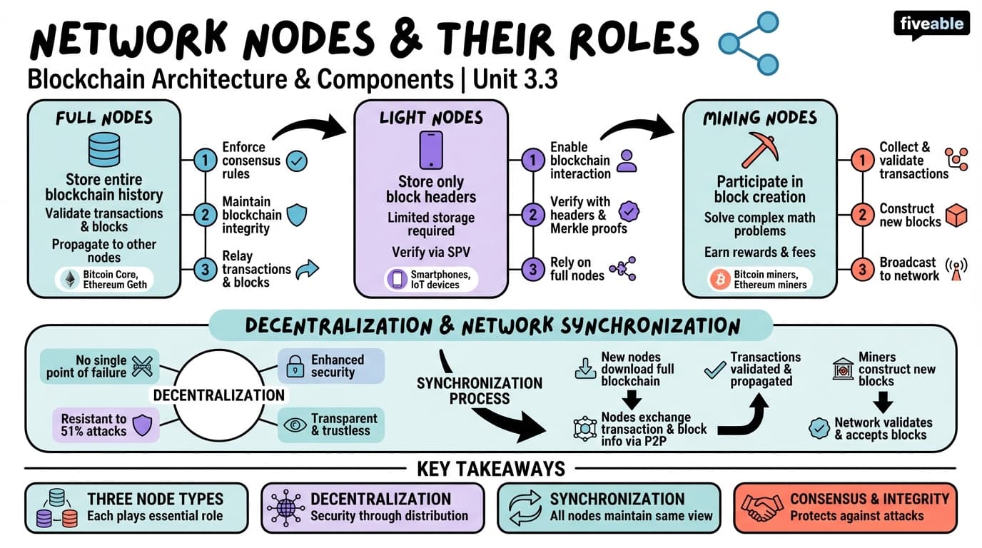 3.3 Network nodes and their roles - Blockchain Technology and Applications - Unit 3 visual cheatsheet