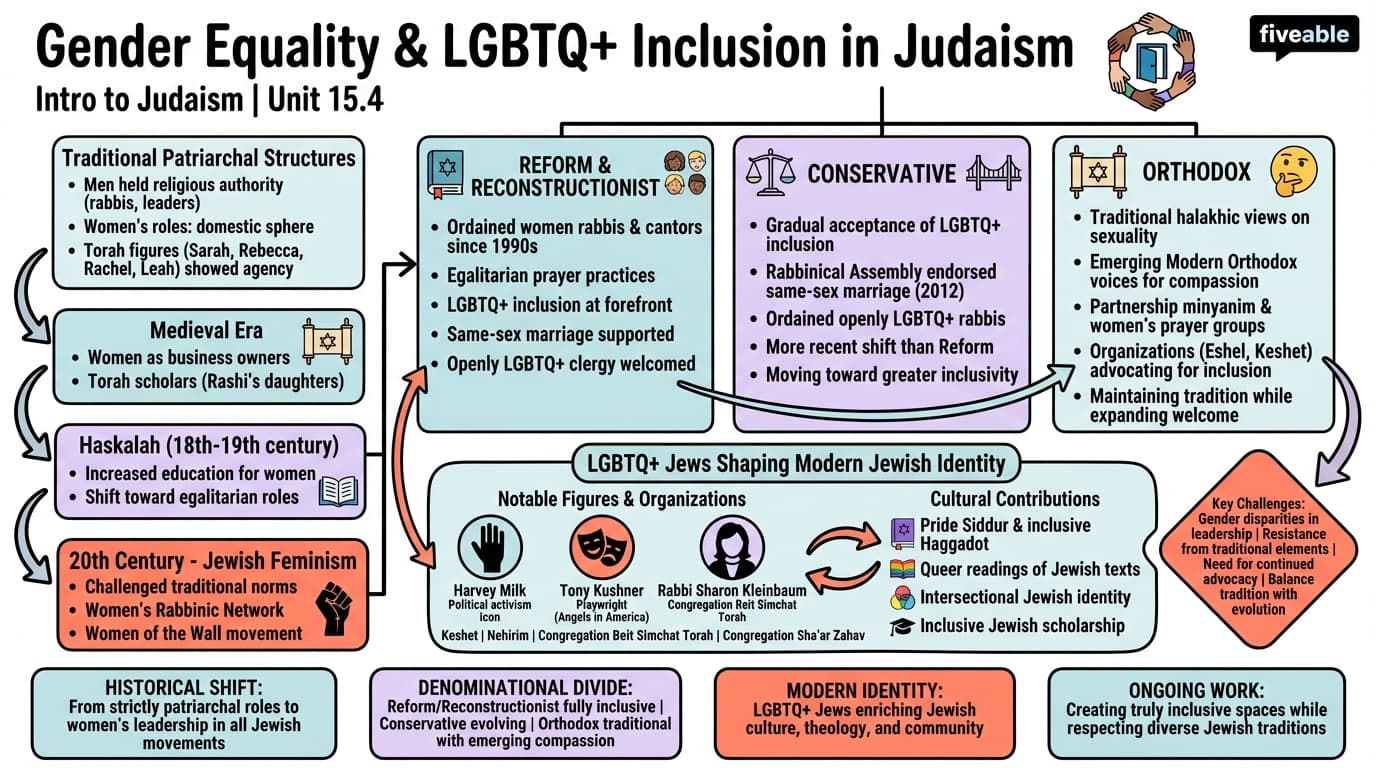 15.4 Gender Equality and LGBTQ+ Inclusion in Judaism - Intro to Judaism - Unit 15 visual cheatsheet