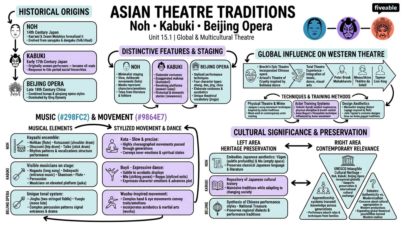 15.1 Asian Theatre Traditions: Noh, Kabuki, and Beijing Opera - Intro to Theatre Arts - Unit 15 visual cheatsheet