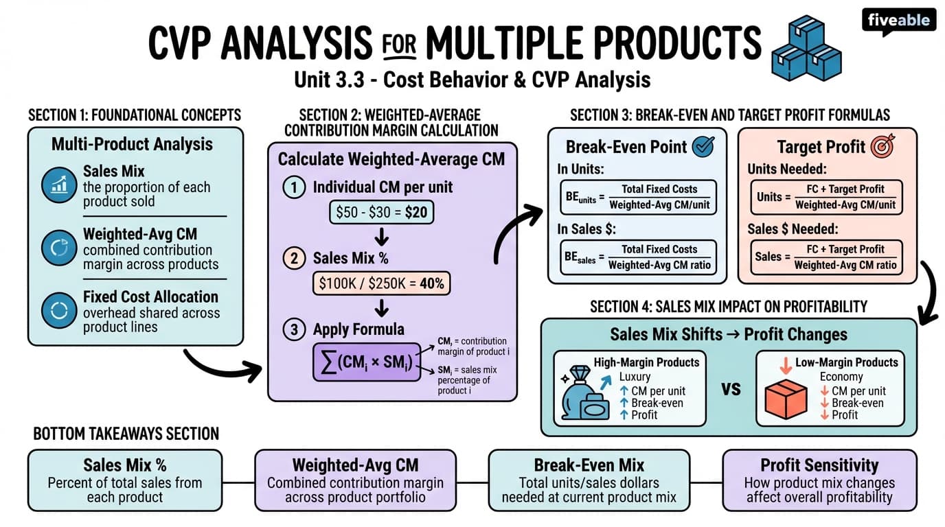 3.3 CVP Analysis for Multiple Products - Cost Accounting - Unit 3 visual cheatsheet
