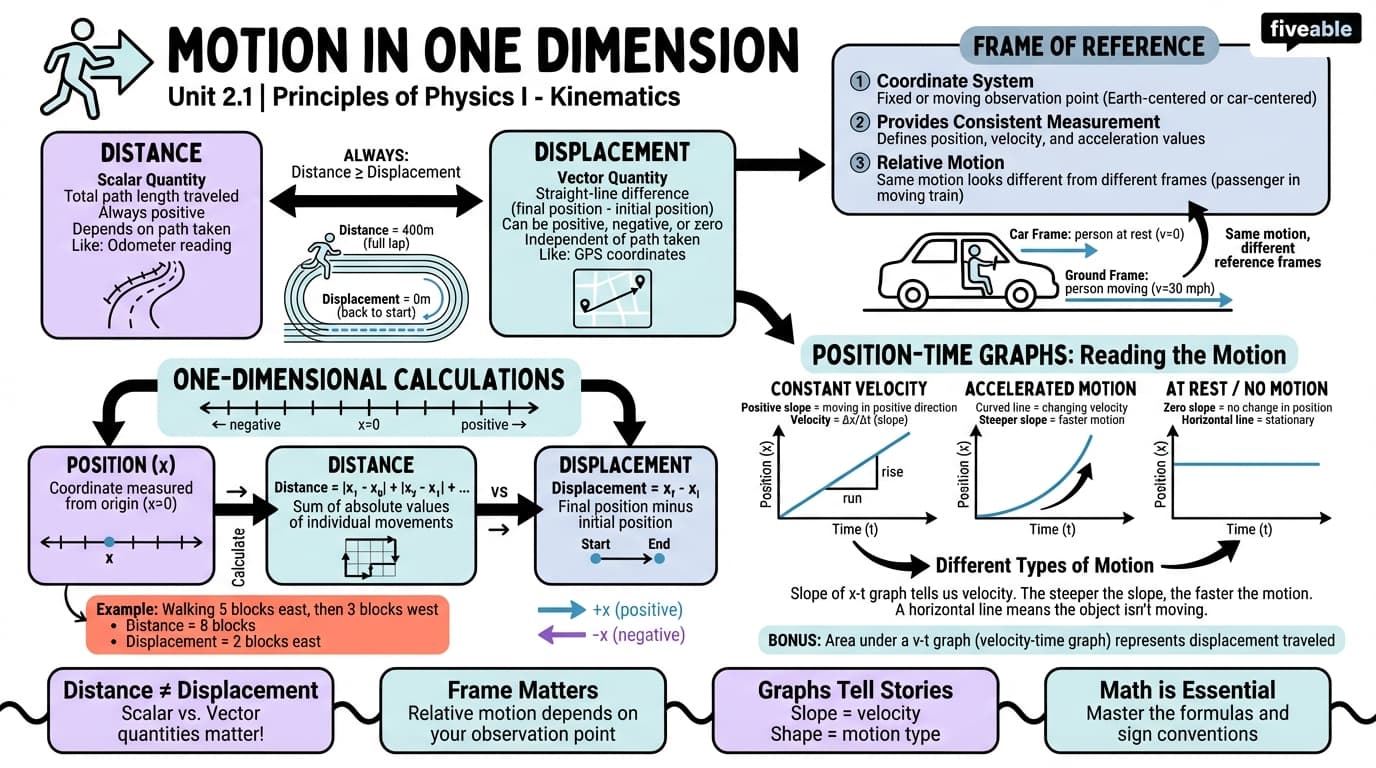 2.1 Motion in One Dimension - Principles of Physics I - Unit 2 visual cheatsheet