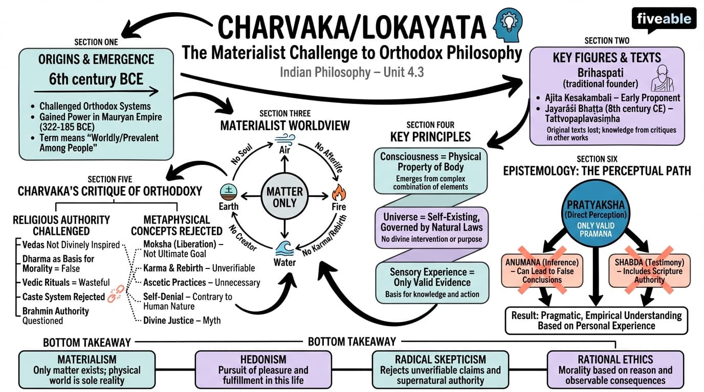 4.3 Charvaka/Lokayata: materialist philosophy and critique of orthodoxy - Indian Philosophy - Unit 4 visual cheatsheet