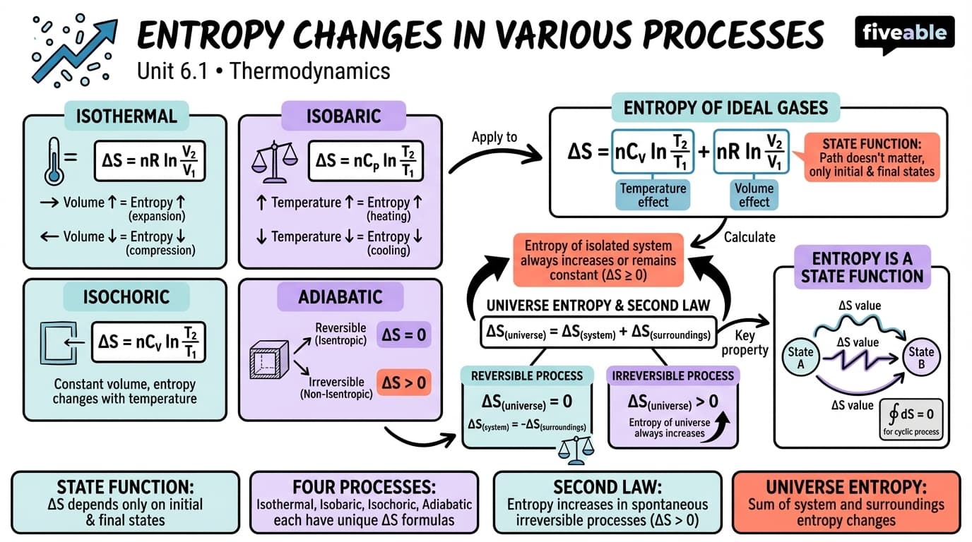 6.1 Entropy changes in various processes - Thermodynamics - Unit 6 visual cheatsheet