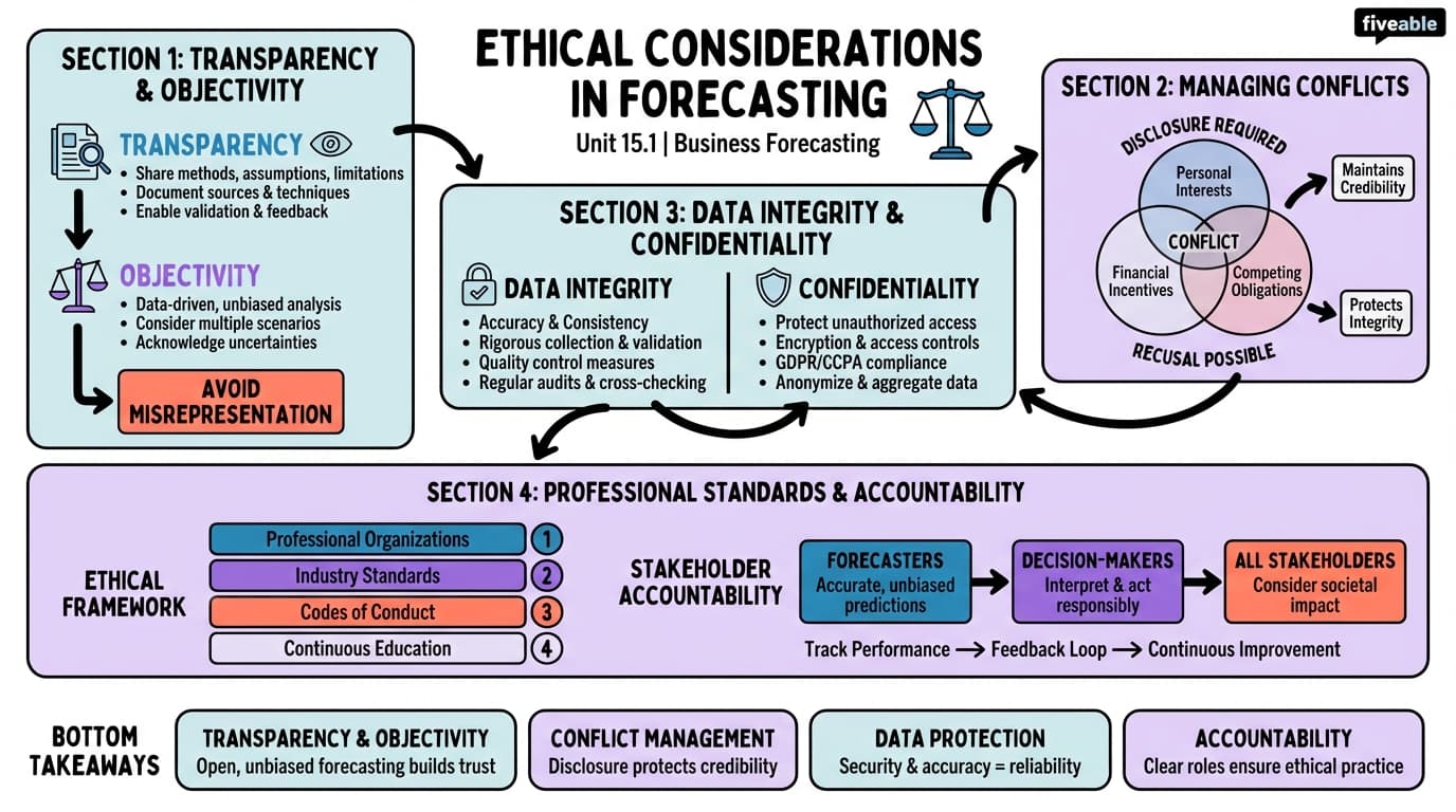 15.1 Ethical considerations in forecasting - Business Forecasting - Unit 15 visual cheatsheet