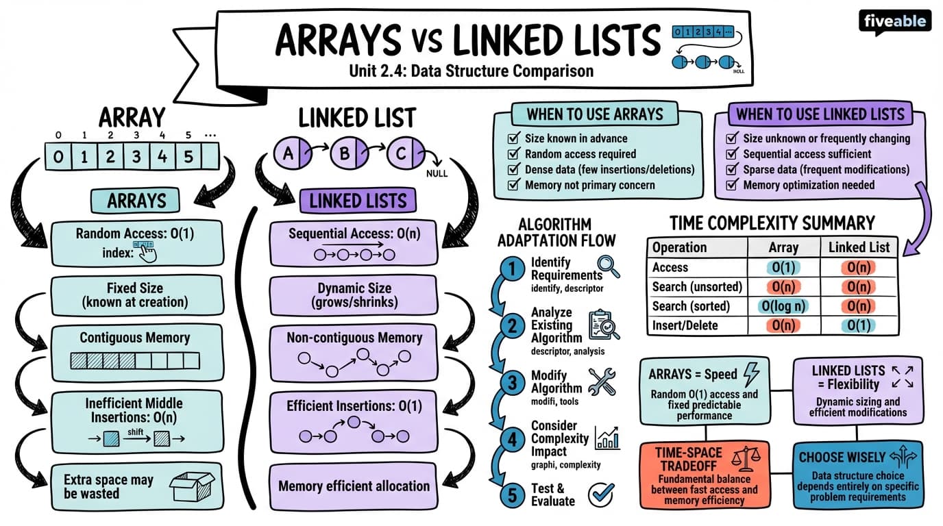 2.4 Comparison of Arrays and Linked Lists - Data Structures - Unit 2 visual cheatsheet